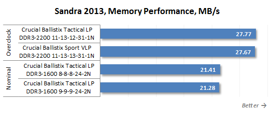 15 sandra memory peformance