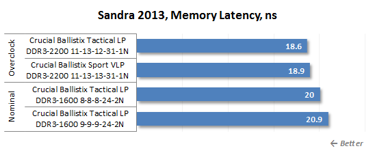 16 sandra memory latency