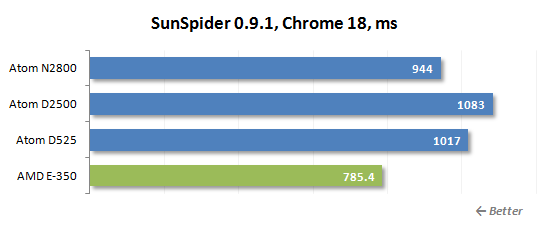 16 sunspider chrome performance
