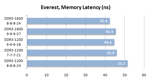 17 everest memory latency
