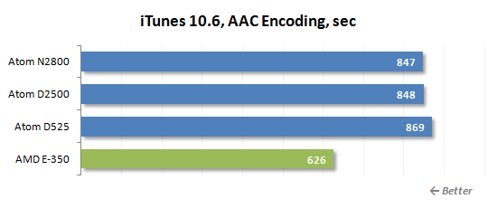 19 itunesc encoding performance