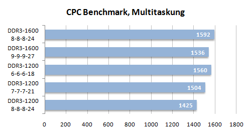 20 cpc benchmark multitasking