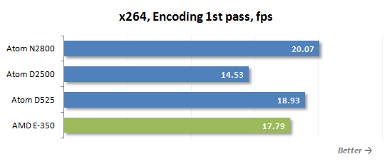 20 x264 encoding performance