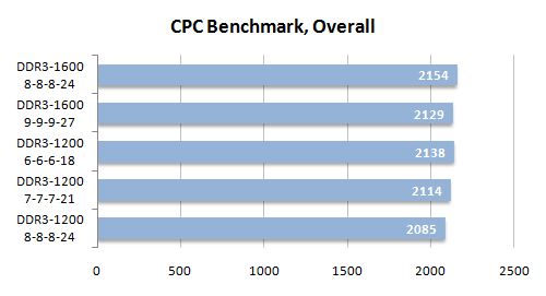 21 cpc benchmark overall