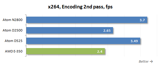 21 x264 encoding performance