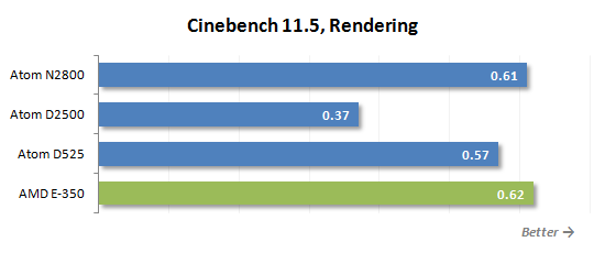 22 cinebench rendering performance