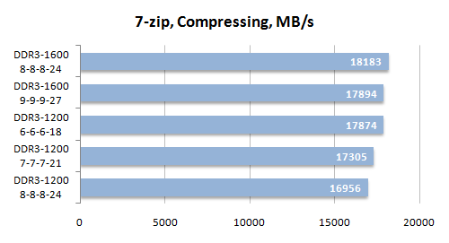 27 7 zip compressing