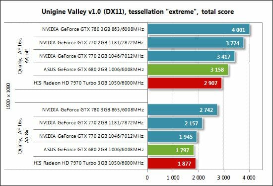 27 unigine valley bench performance