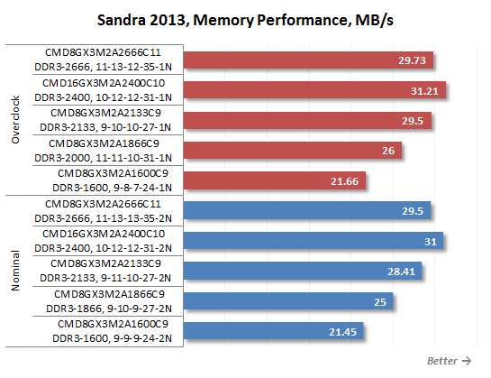 32 sandra memory performance