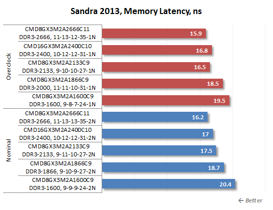 33 sandra memory latency