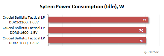 34 idle power consumption