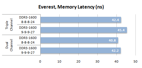 36 everest memory latency