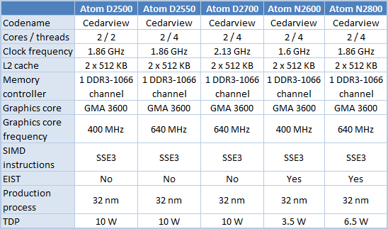 4 atom processors comparison