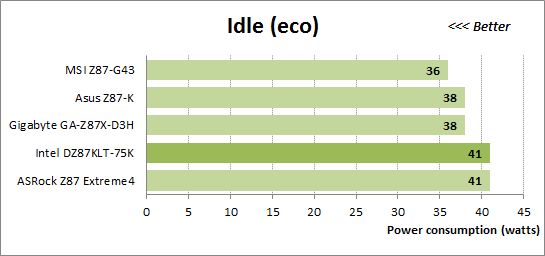 46 eco idle power consumption