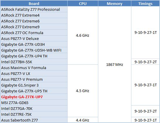 46 processors comparison