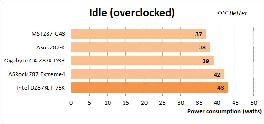 49 idle overclocked power consumption