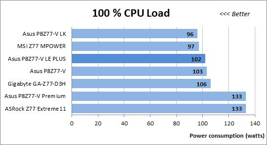 50 100 cpu load power consumption