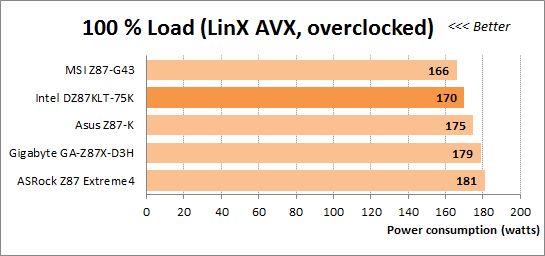 51 100 load linx avx overclocked