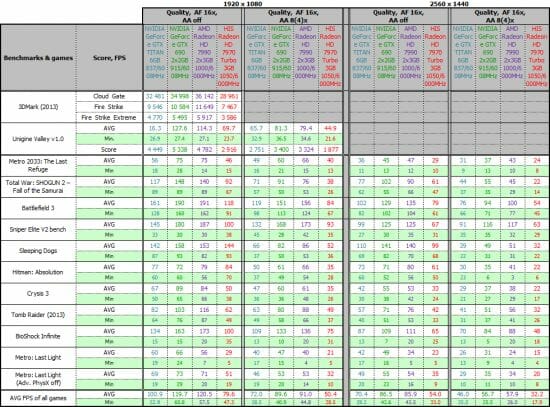 51 benchmark & games performance table