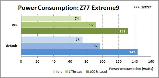 51 power consumption z77 extreme9