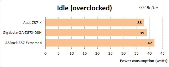 52 idle overclocked power consumption