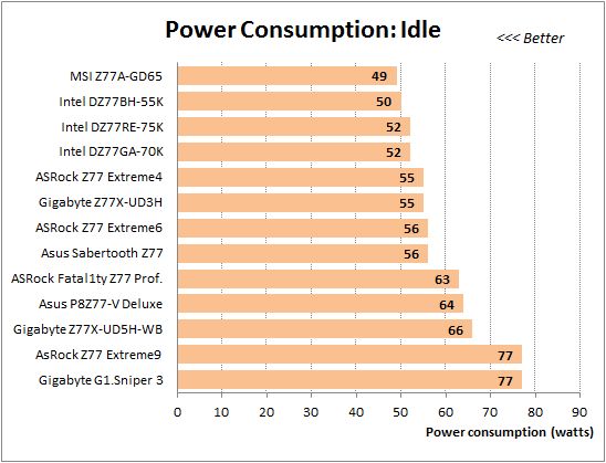 52 overclocked idle power consumption