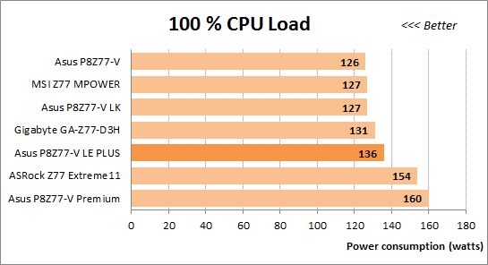 54 overclocked 100cpu load power consumption