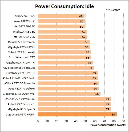 60 overclocked idle power consumption