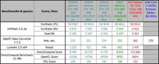 62 benchmark & games table comparison