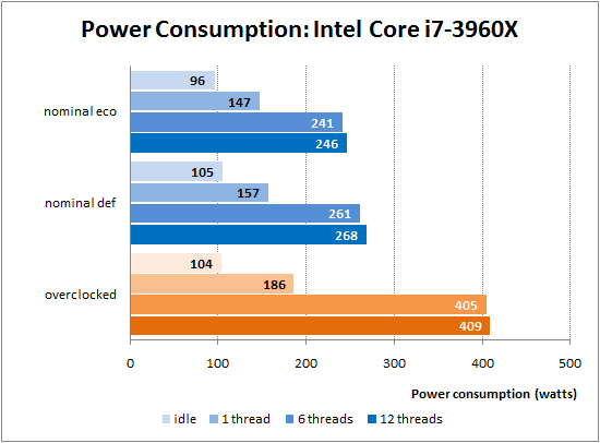 63 power consumption intel core i7 3960x