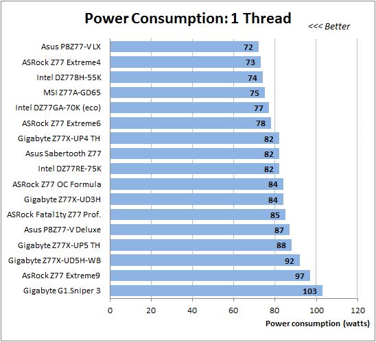 64 1 cpu thread power consumption