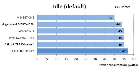 65 default idle power consumption
