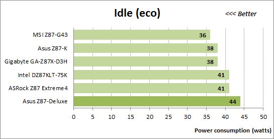 66 eco idle power consumption