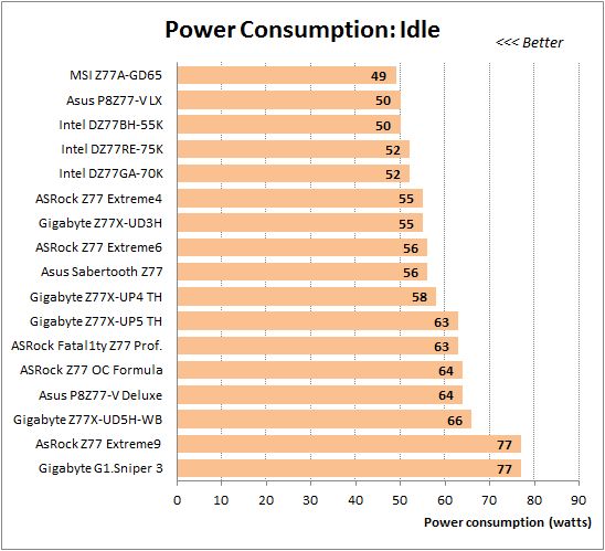 67 overclocked idle power consumption