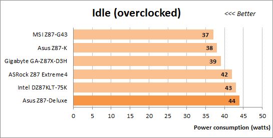 69 idle overclocked power consumption