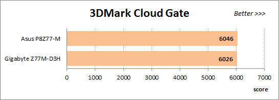 69 overclocked 3dmark cloud gate