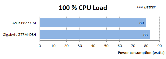 74 100 cpu load power consumption