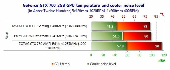 79 geforce gtx 760 temperature cooler and noise level