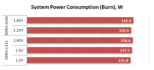 9 burn power consumption