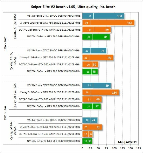 91 sniper elite v2 benchmark performance