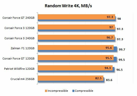 10 random write 4k performance