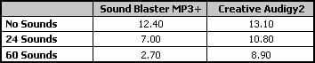 11 sound blaster mp3+ vs audigy2