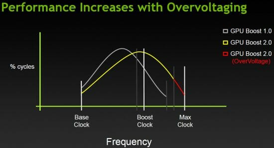 12 overvoltaging performance increase