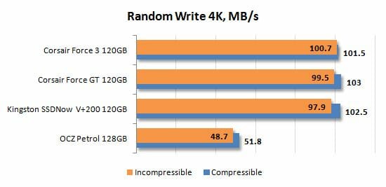 12 random write 4k performance