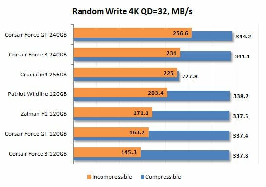 12 random write 4k qd=32 performance
