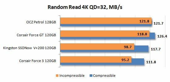 13 random read 4k qd=32 performance