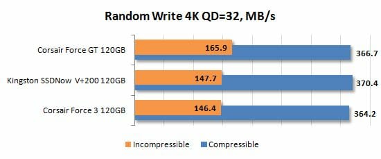 14 random write 4k qd=32 performance