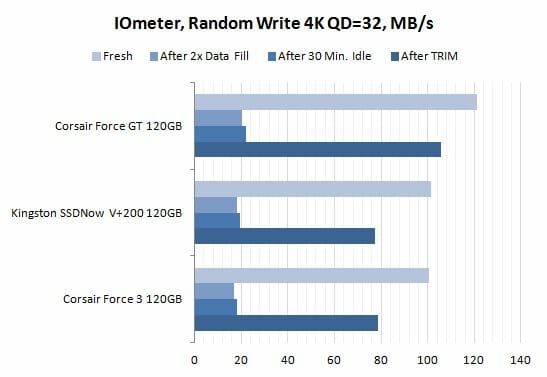 15 iometer random write performance