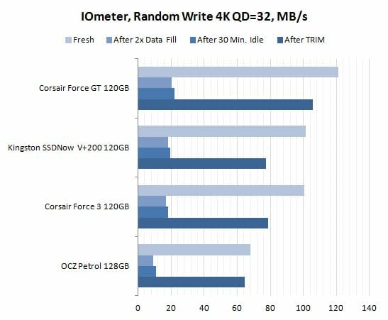 15 iometer random write performance