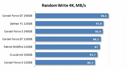 15 random write 4k performance
